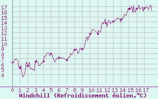 Courbe du refroidissement olien pour Cornus (12)