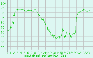 Courbe de l'humidit relative pour Thurey (71)