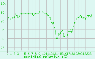 Courbe de l'humidit relative pour Merschweiller - Kitzing (57)