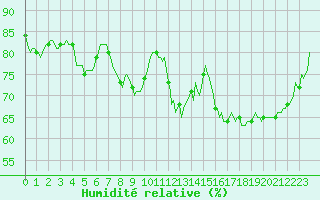 Courbe de l'humidit relative pour Als (30)