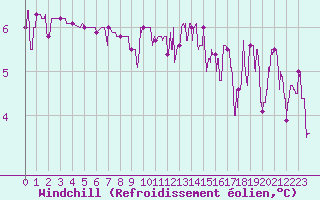 Courbe du refroidissement olien pour Luxeuil (70)