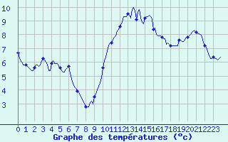 Courbe de tempratures pour Berson (33)