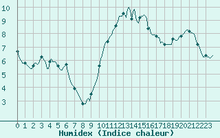 Courbe de l'humidex pour Berson (33)