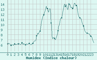 Courbe de l'humidex pour Eygliers (05)
