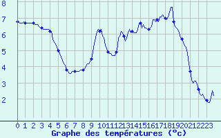 Courbe de tempratures pour Prads-Haute-Blone (04)