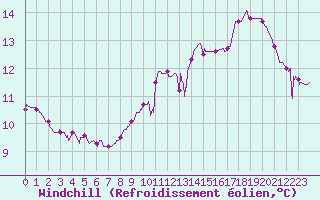 Courbe du refroidissement olien pour Argentat (19)