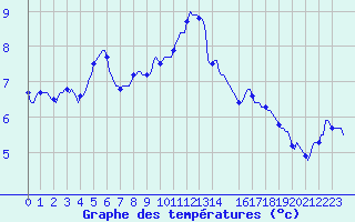 Courbe de tempratures pour La Chapelle-Montreuil (86)