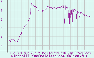 Courbe du refroidissement olien pour Valleraugue - Pont Neuf (30)