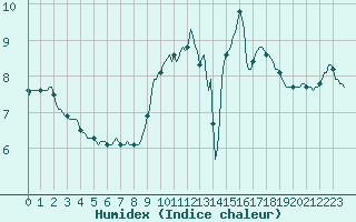 Courbe de l'humidex pour Abbeville - Hpital (80)