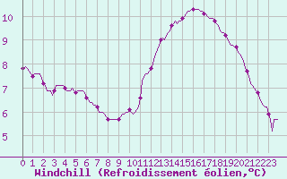 Courbe du refroidissement olien pour Kernascleden (56)