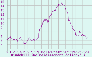 Courbe du refroidissement olien pour Malbosc (07)