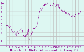 Courbe du refroidissement olien pour Saint-Saturnin-Ls-Avignon (84)