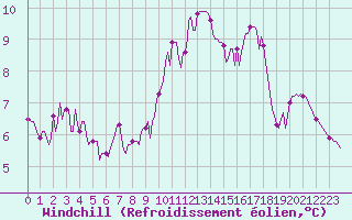 Courbe du refroidissement olien pour Saint-Paul-des-Landes (15)