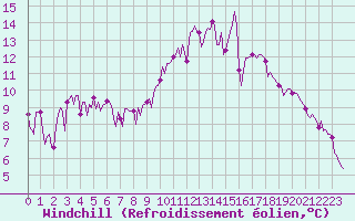 Courbe du refroidissement olien pour Montret (71)