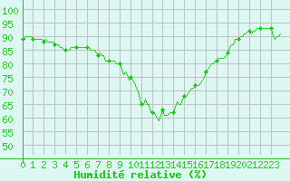 Courbe de l'humidit relative pour Lans-en-Vercors - Les Allires (38)