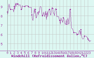 Courbe du refroidissement olien pour Frontenay (79)