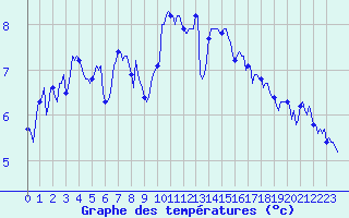 Courbe de tempratures pour Selonnet - Chabanon (04)