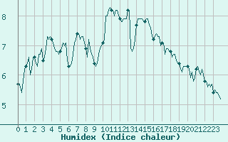 Courbe de l'humidex pour Selonnet - Chabanon (04)