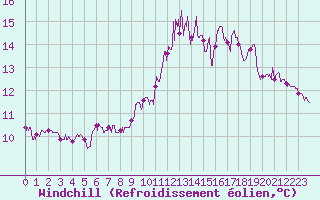 Courbe du refroidissement olien pour Laval (53)