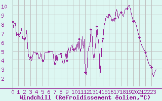 Courbe du refroidissement olien pour Anglars St-Flix(12)