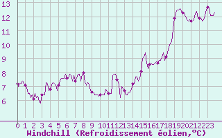 Courbe du refroidissement olien pour Voinmont (54)