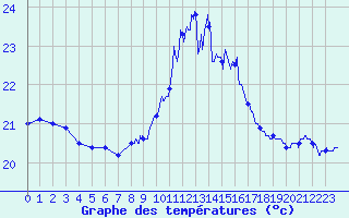 Courbe de tempratures pour Cap Pertusato (2A)