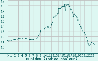 Courbe de l'humidex pour Mazinghem (62)