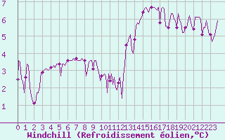 Courbe du refroidissement olien pour Castres-Nord (81)