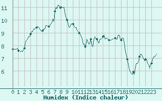 Courbe de l'humidex pour Bulson (08)