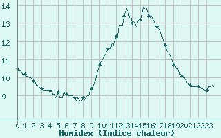 Courbe de l'humidex pour Mazres Le Massuet (09)