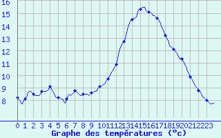 Courbe de tempratures pour La Chapelle-Aubareil (24)