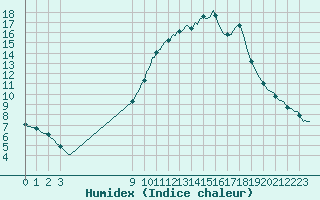 Courbe de l'humidex pour Priay (01)