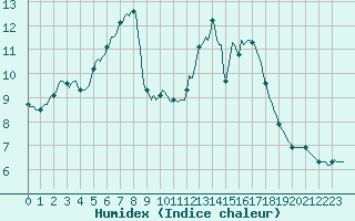 Courbe de l'humidex pour Trgueux (22)