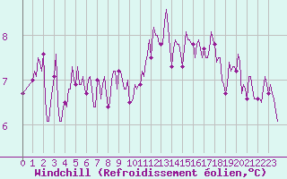 Courbe du refroidissement olien pour Guret (23)