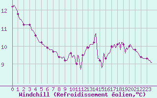 Courbe du refroidissement olien pour Pinsot (38)
