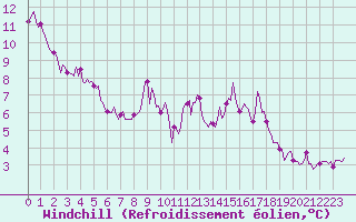 Courbe du refroidissement olien pour La Beaume (05)