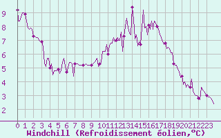 Courbe du refroidissement olien pour Bois-de-Villers (Be)
