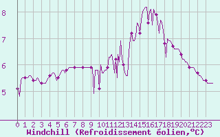 Courbe du refroidissement olien pour Douelle (46)