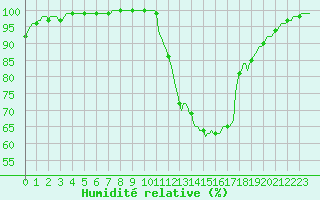 Courbe de l'humidit relative pour Baraque Fraiture (Be)