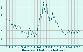 Courbe de l'humidex pour Berson (33)