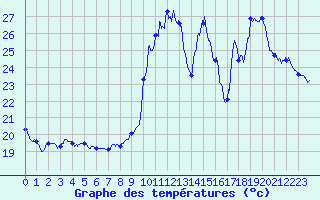 Courbe de tempratures pour Hyres (83)