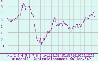 Courbe du refroidissement olien pour Jabbeke (Be)