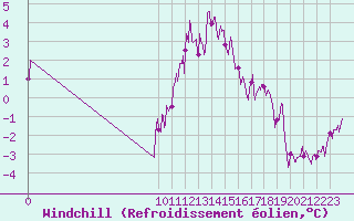 Courbe du refroidissement olien pour Ambrieu (01)