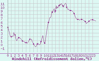 Courbe du refroidissement olien pour Ancey (21)