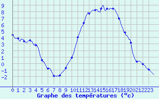 Courbe de tempratures pour Selonnet (04)