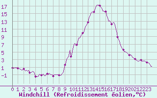 Courbe du refroidissement olien pour Champtercier (04)
