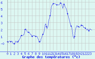 Courbe de tempratures pour Mazinghem (62)