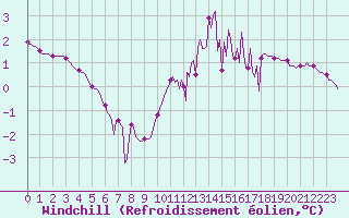 Courbe du refroidissement olien pour Aizenay (85)