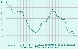 Courbe de l'humidex pour Lans-en-Vercors - Les Allires (38)