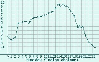 Courbe de l'humidex pour Boulc (26)